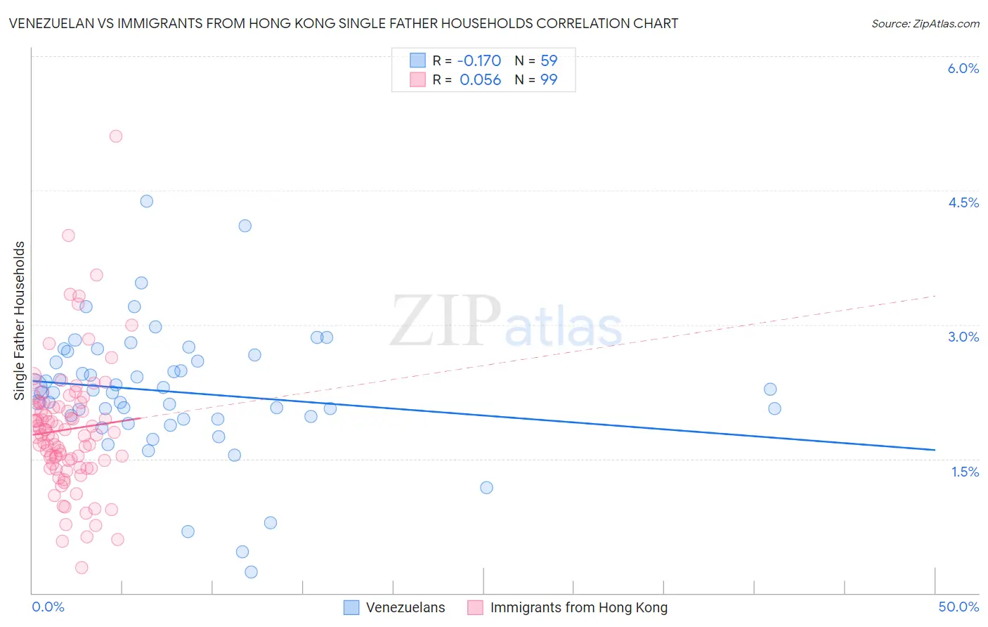 Venezuelan vs Immigrants from Hong Kong Single Father Households