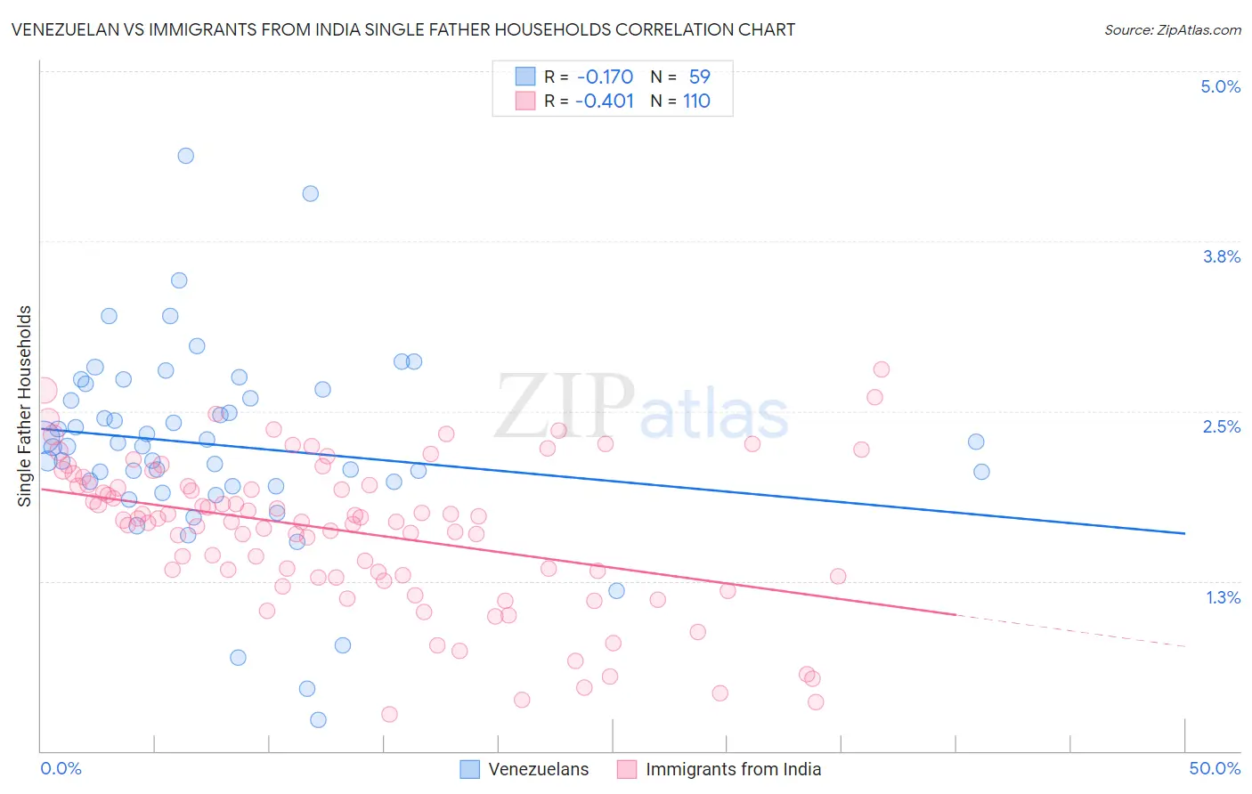 Venezuelan vs Immigrants from India Single Father Households