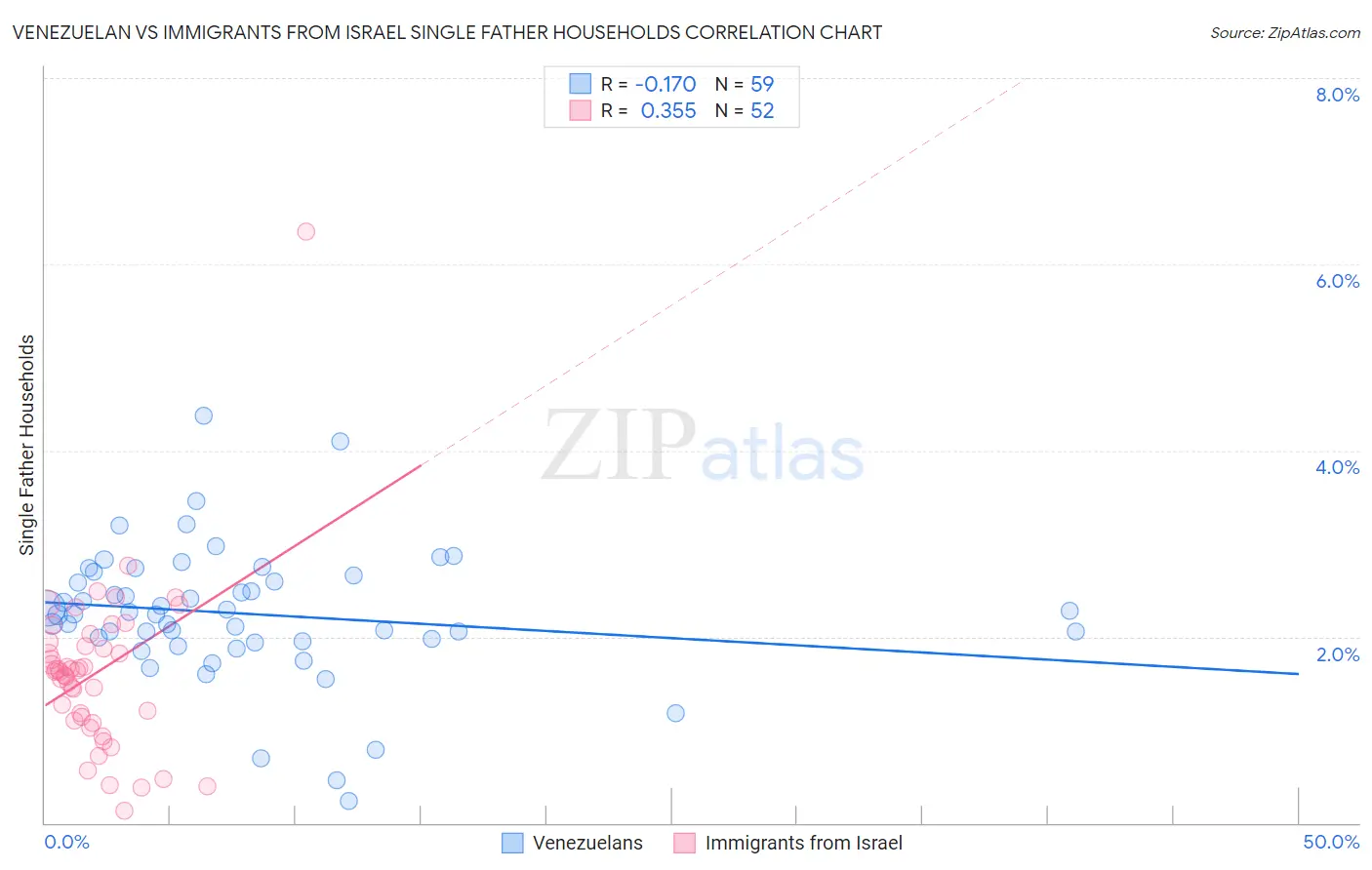 Venezuelan vs Immigrants from Israel Single Father Households