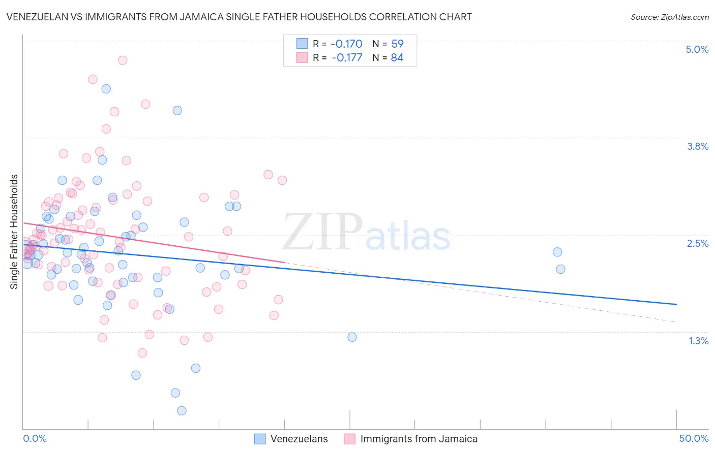 Venezuelan vs Immigrants from Jamaica Single Father Households