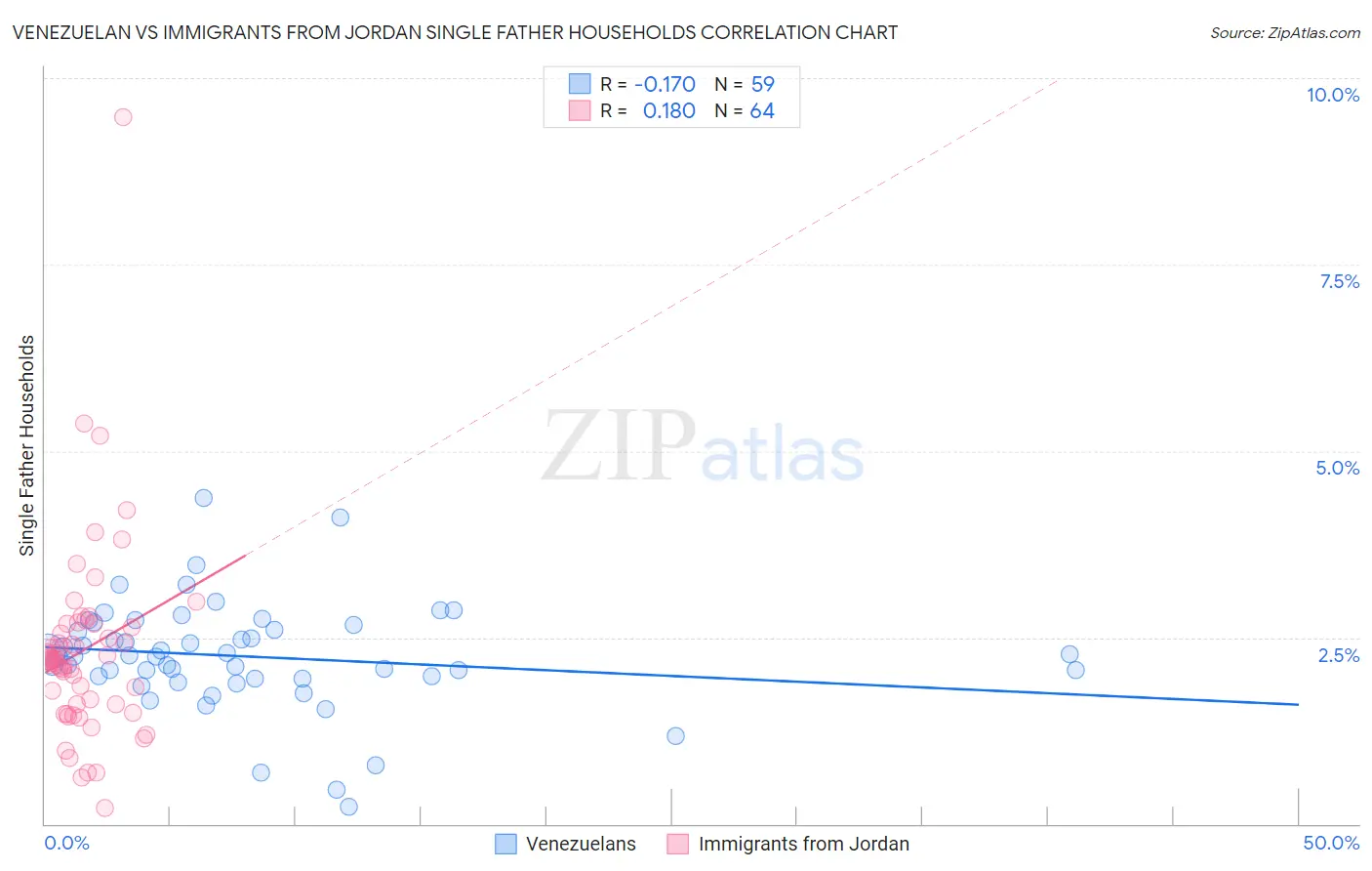 Venezuelan vs Immigrants from Jordan Single Father Households