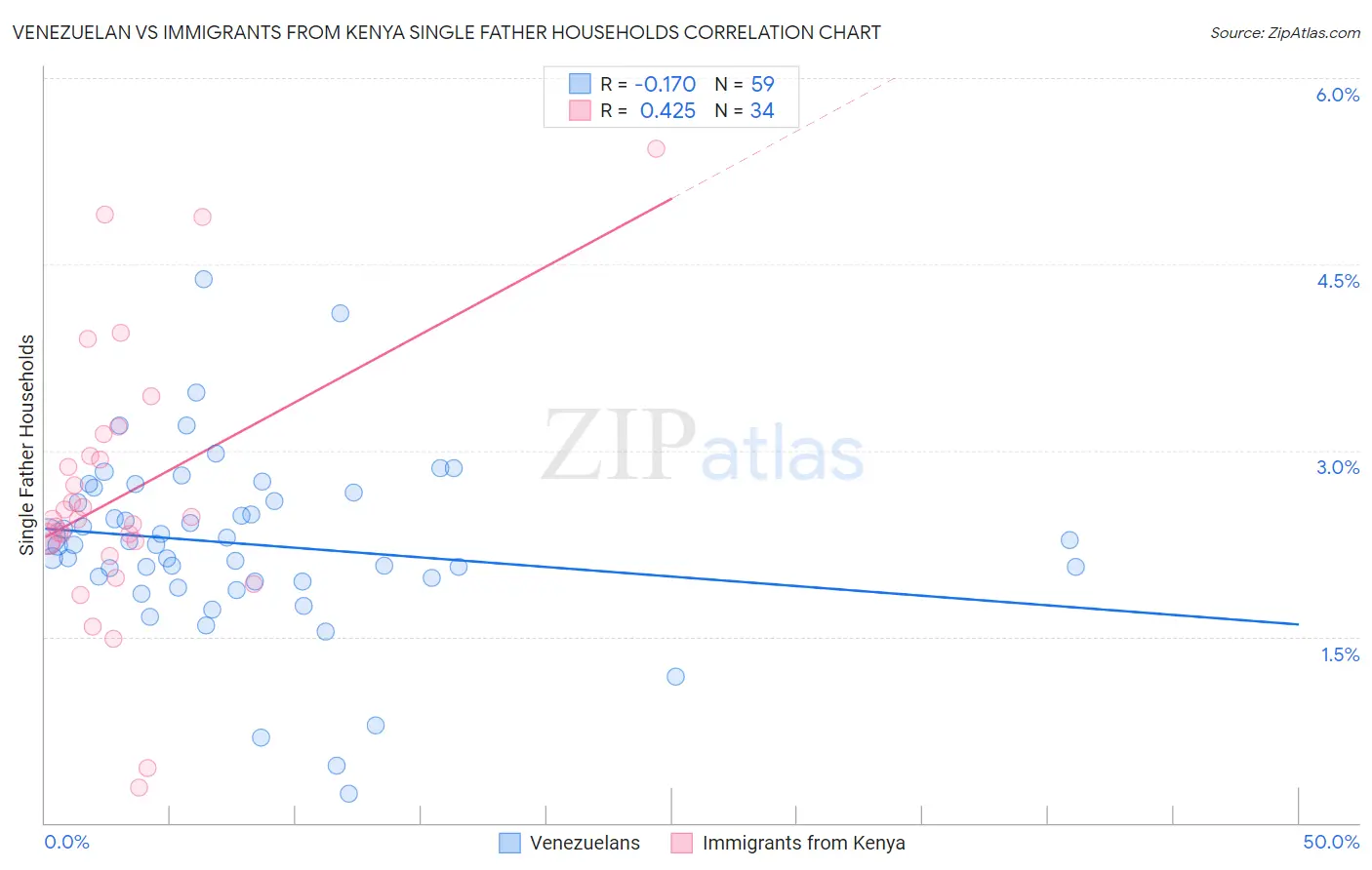 Venezuelan vs Immigrants from Kenya Single Father Households