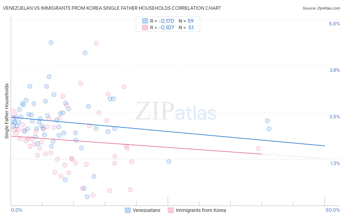 Venezuelan vs Immigrants from Korea Single Father Households