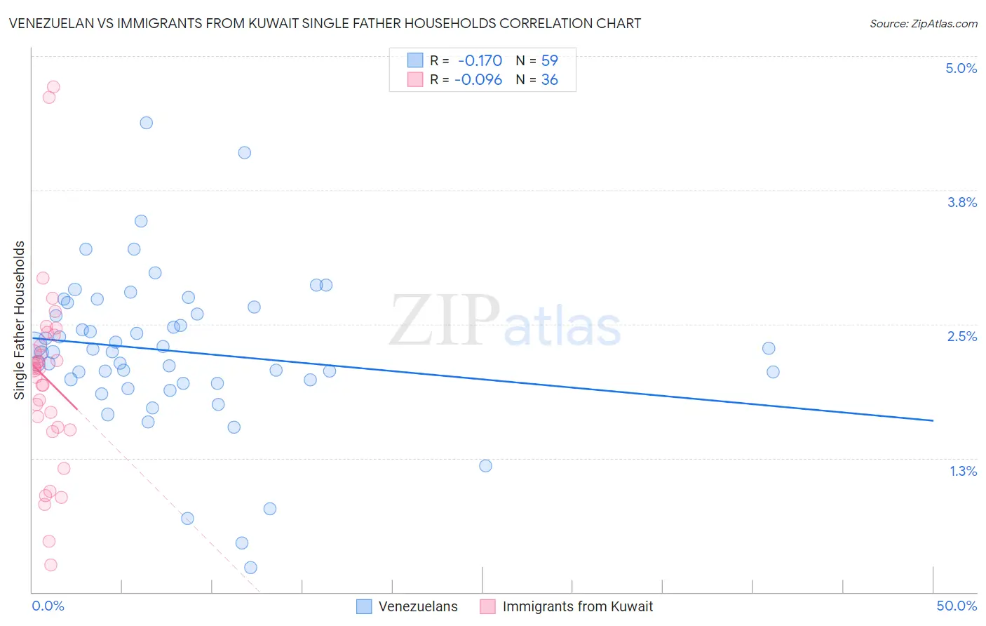 Venezuelan vs Immigrants from Kuwait Single Father Households