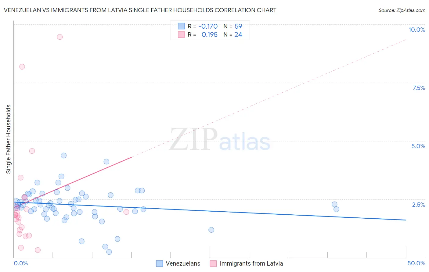 Venezuelan vs Immigrants from Latvia Single Father Households