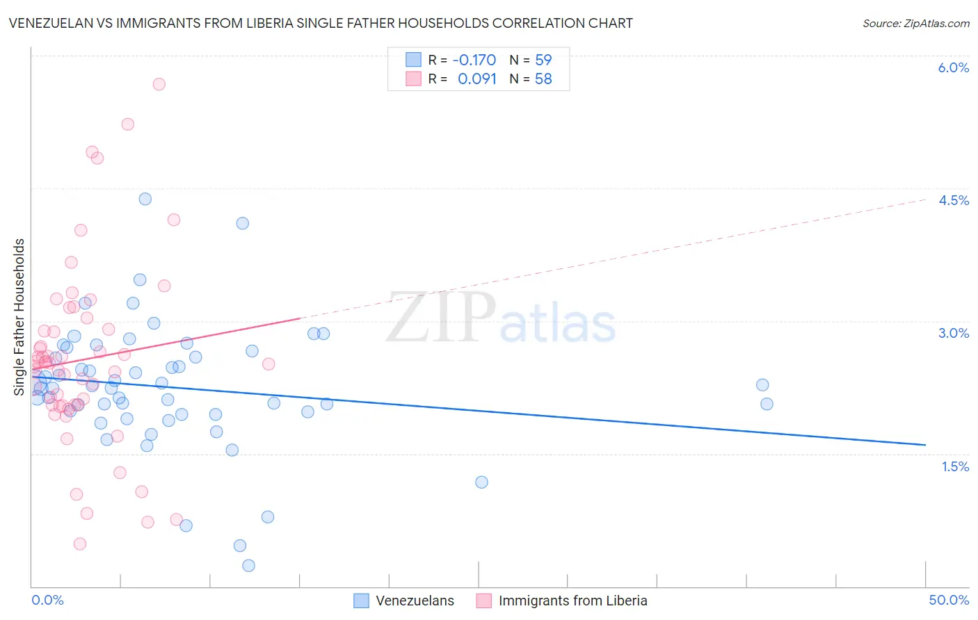 Venezuelan vs Immigrants from Liberia Single Father Households