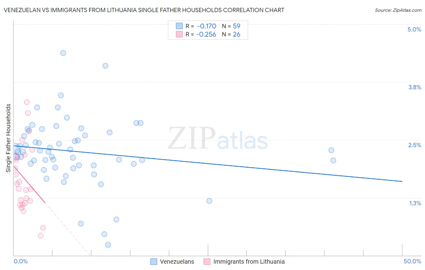 Venezuelan vs Immigrants from Lithuania Single Father Households