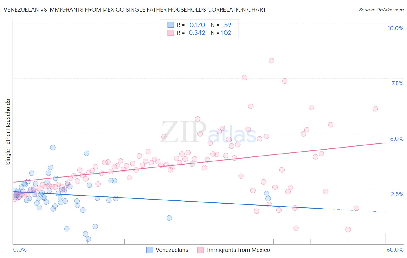 Venezuelan vs Immigrants from Mexico Single Father Households