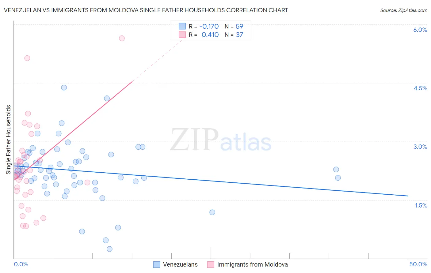 Venezuelan vs Immigrants from Moldova Single Father Households