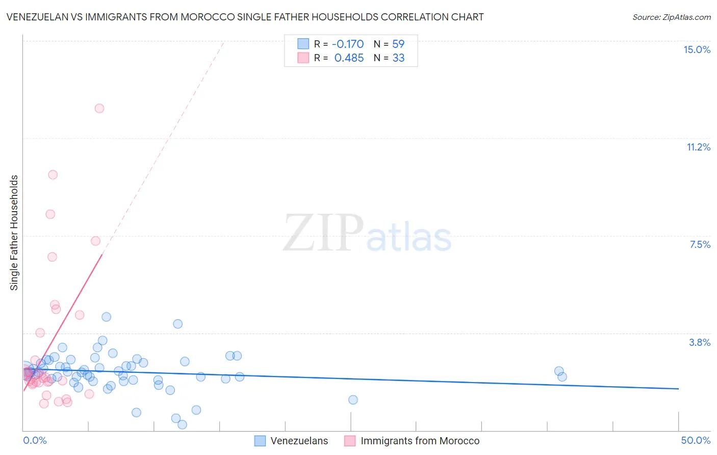 Venezuelan vs Immigrants from Morocco Single Father Households