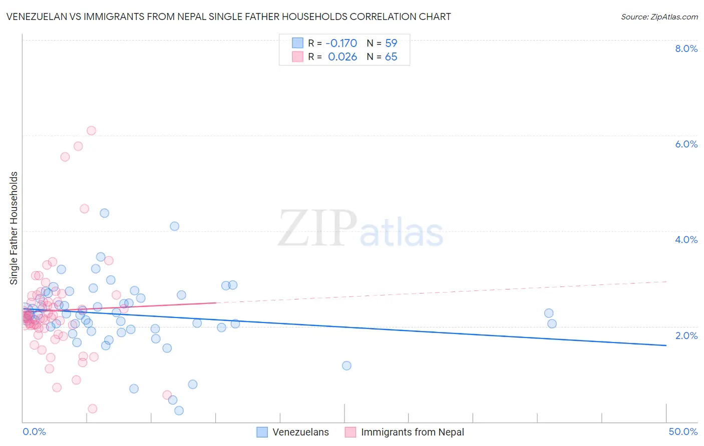 Venezuelan vs Immigrants from Nepal Single Father Households
