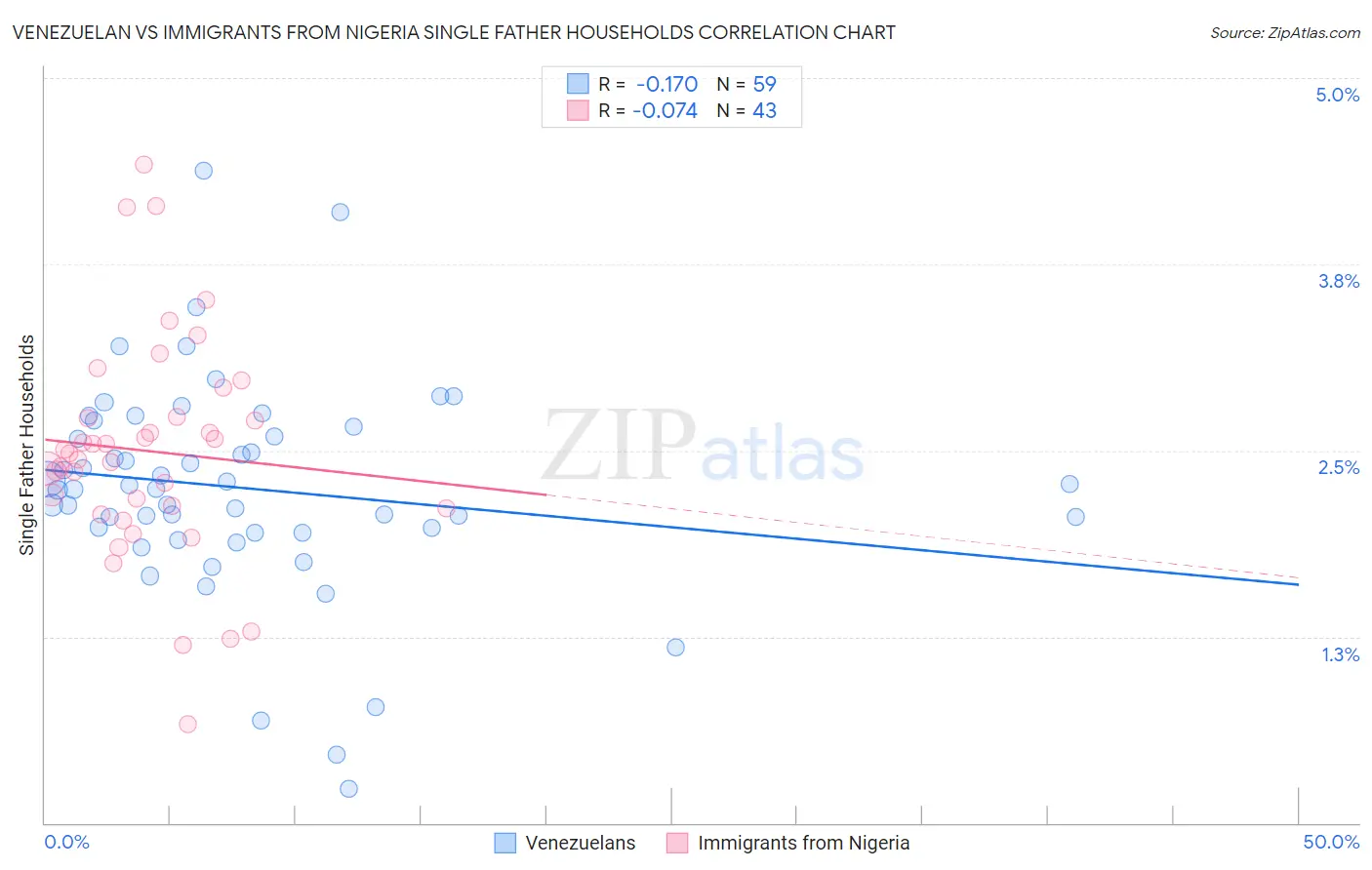 Venezuelan vs Immigrants from Nigeria Single Father Households