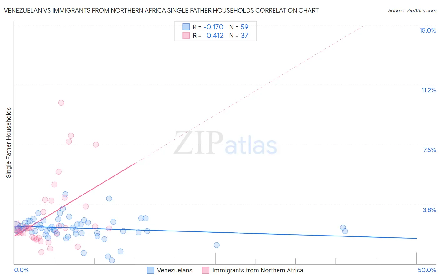 Venezuelan vs Immigrants from Northern Africa Single Father Households