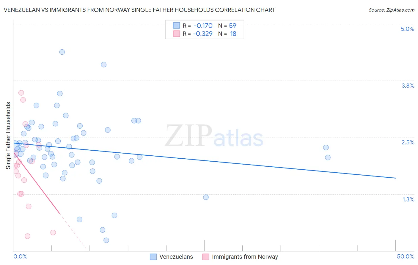 Venezuelan vs Immigrants from Norway Single Father Households