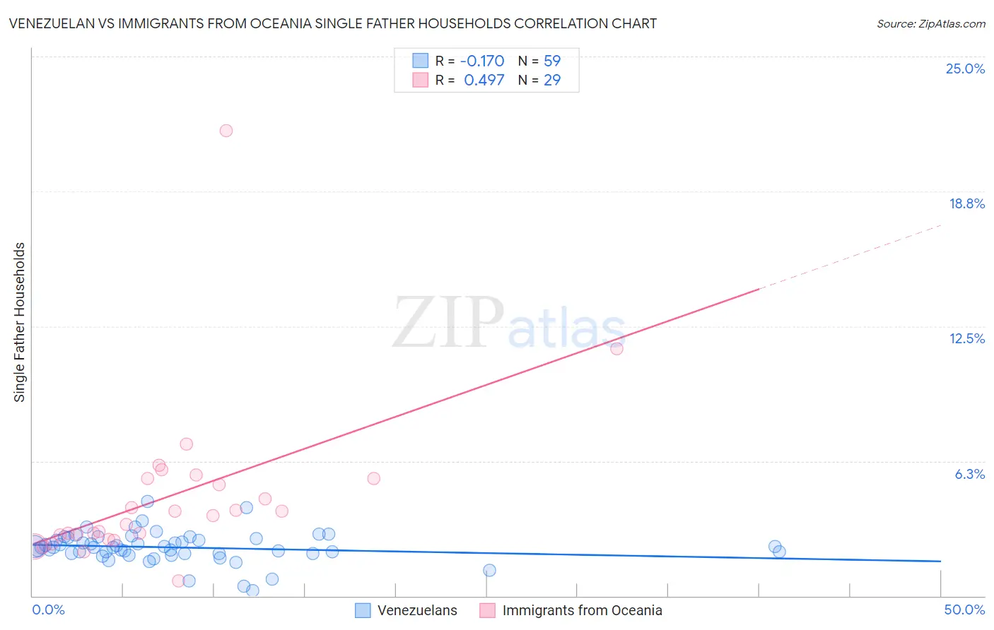 Venezuelan vs Immigrants from Oceania Single Father Households