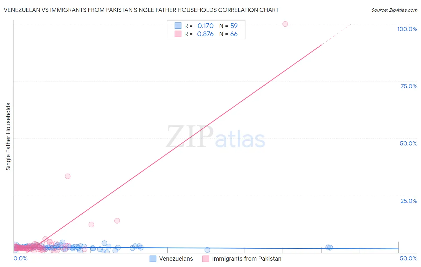 Venezuelan vs Immigrants from Pakistan Single Father Households