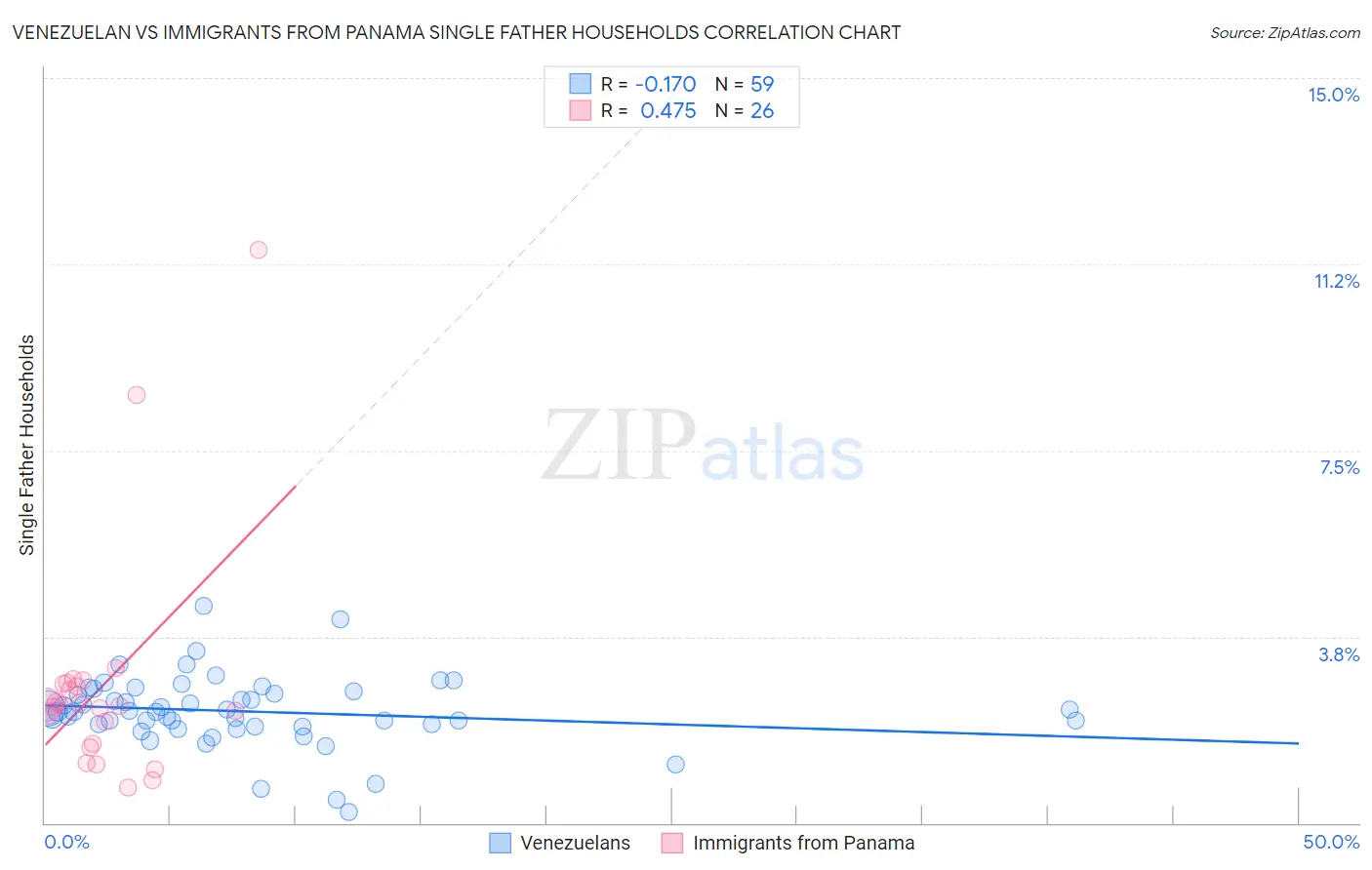 Venezuelan vs Immigrants from Panama Single Father Households