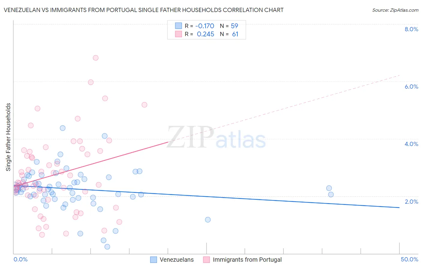 Venezuelan vs Immigrants from Portugal Single Father Households