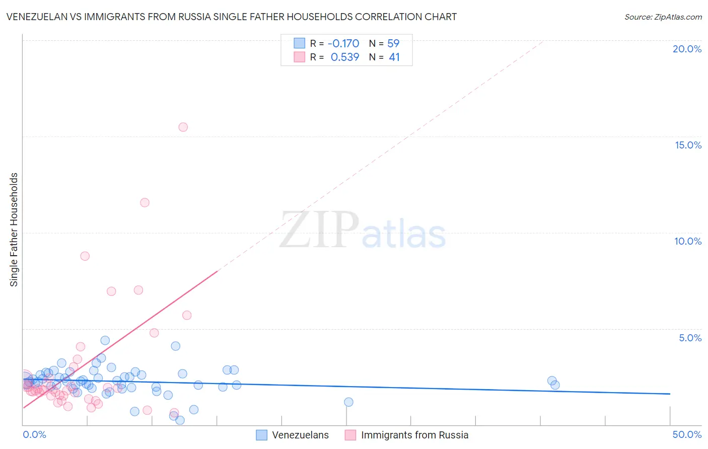 Venezuelan vs Immigrants from Russia Single Father Households