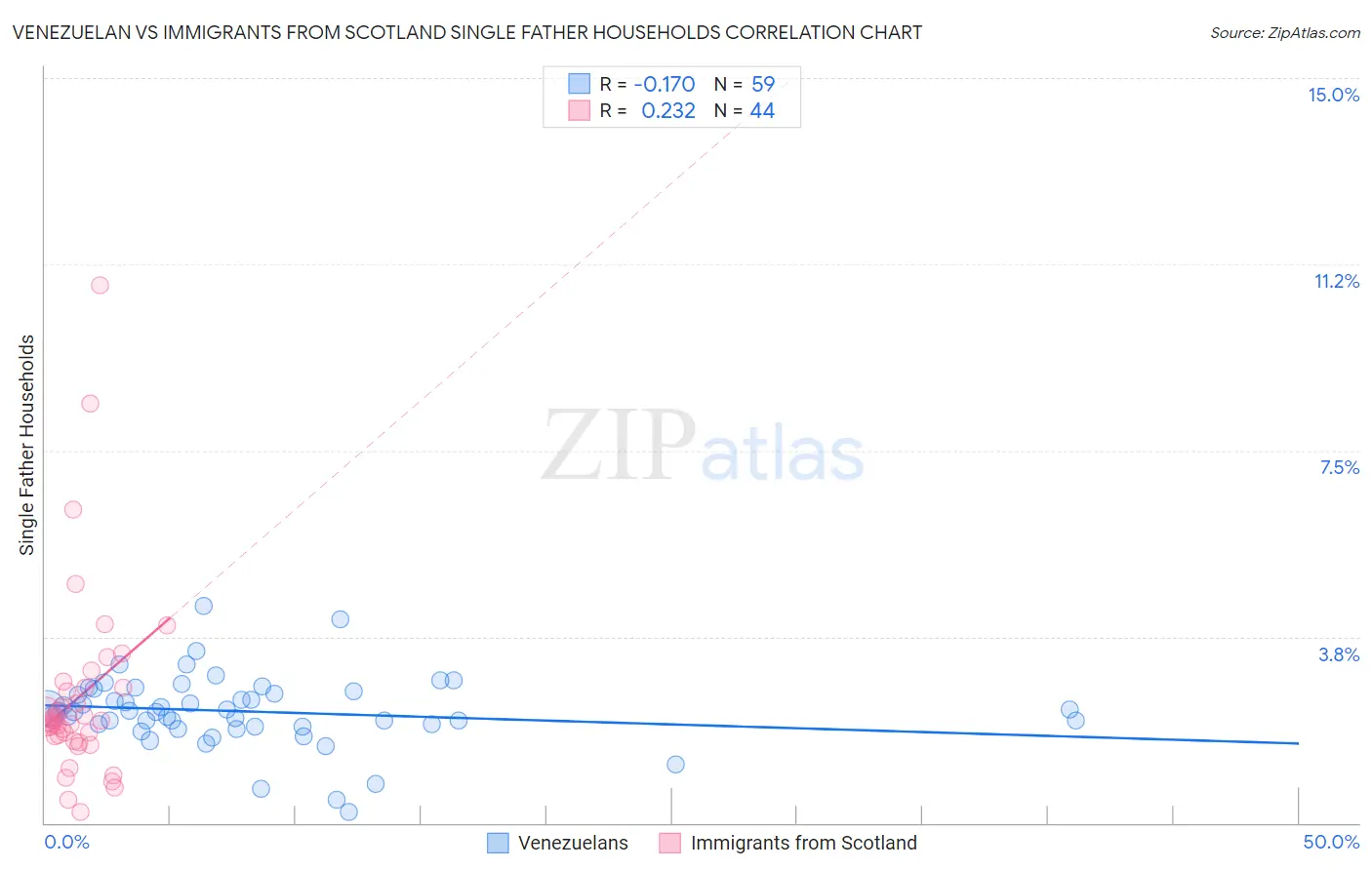 Venezuelan vs Immigrants from Scotland Single Father Households