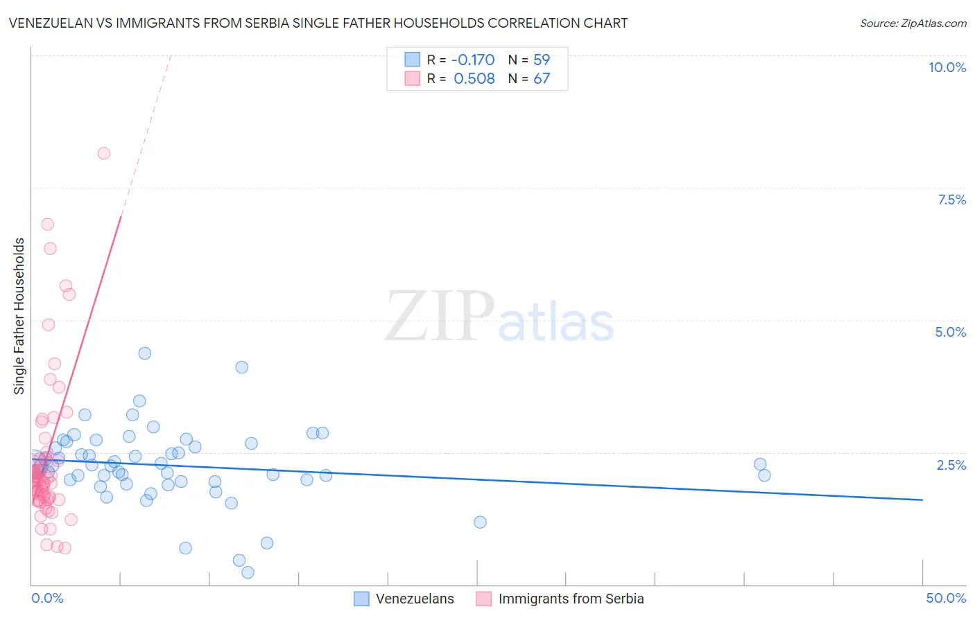 Venezuelan vs Immigrants from Serbia Single Father Households