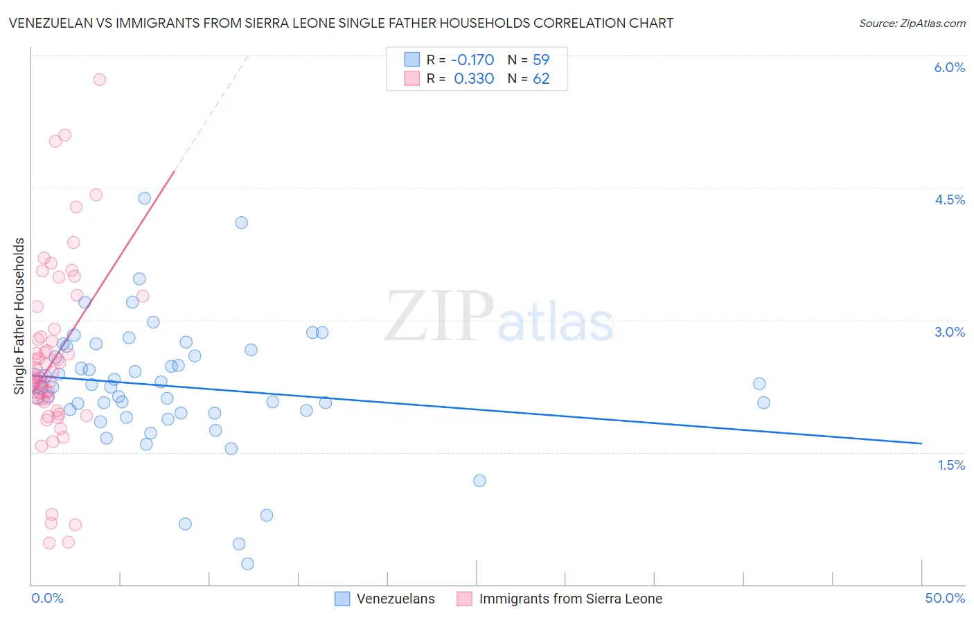 Venezuelan vs Immigrants from Sierra Leone Single Father Households