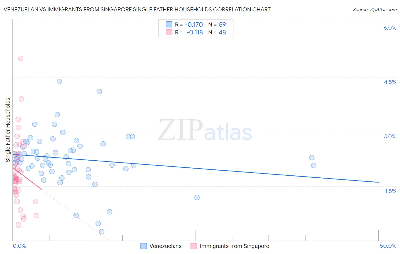 Venezuelan vs Immigrants from Singapore Single Father Households