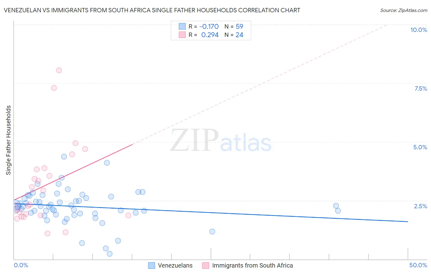 Venezuelan vs Immigrants from South Africa Single Father Households