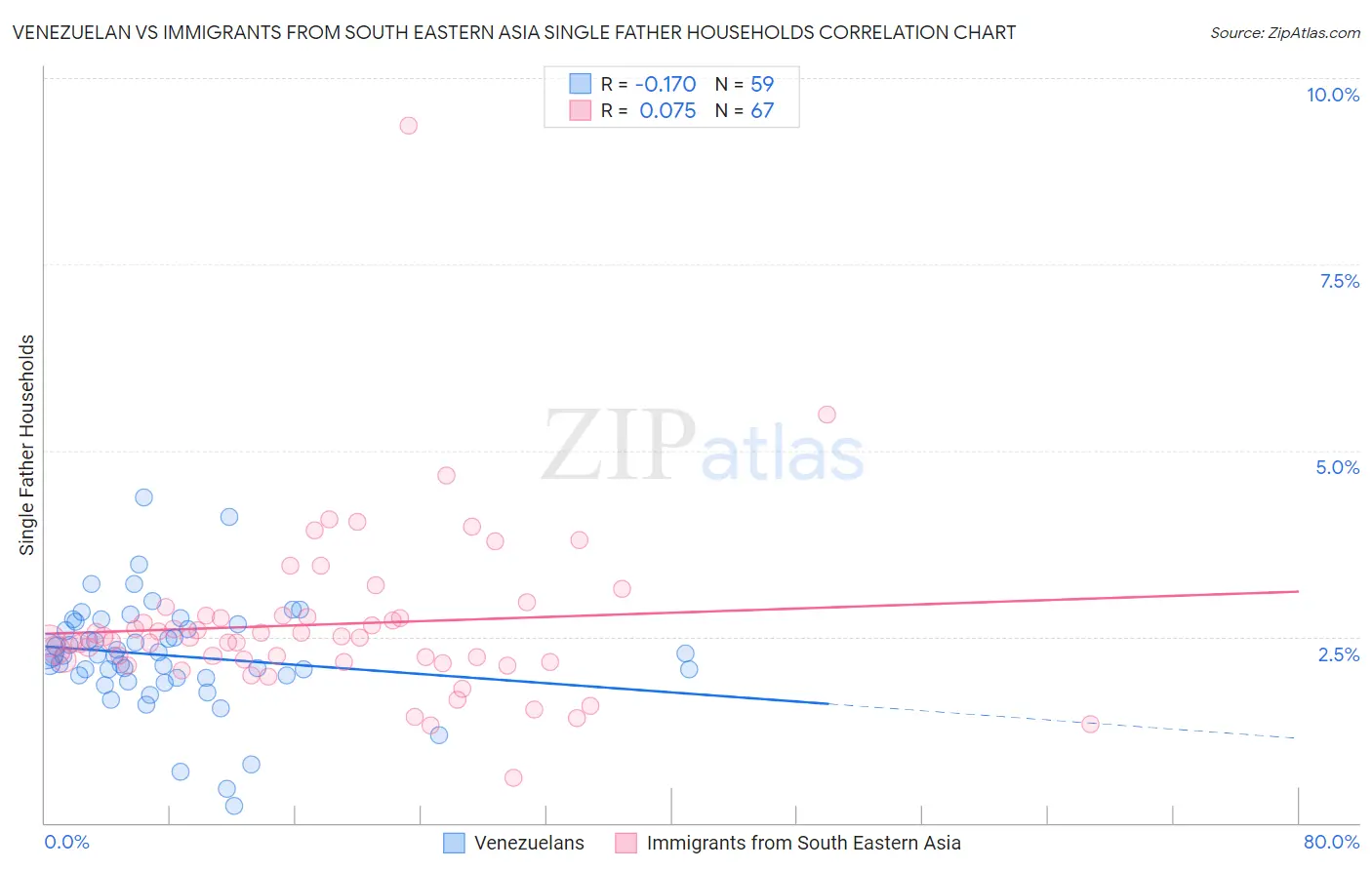 Venezuelan vs Immigrants from South Eastern Asia Single Father Households