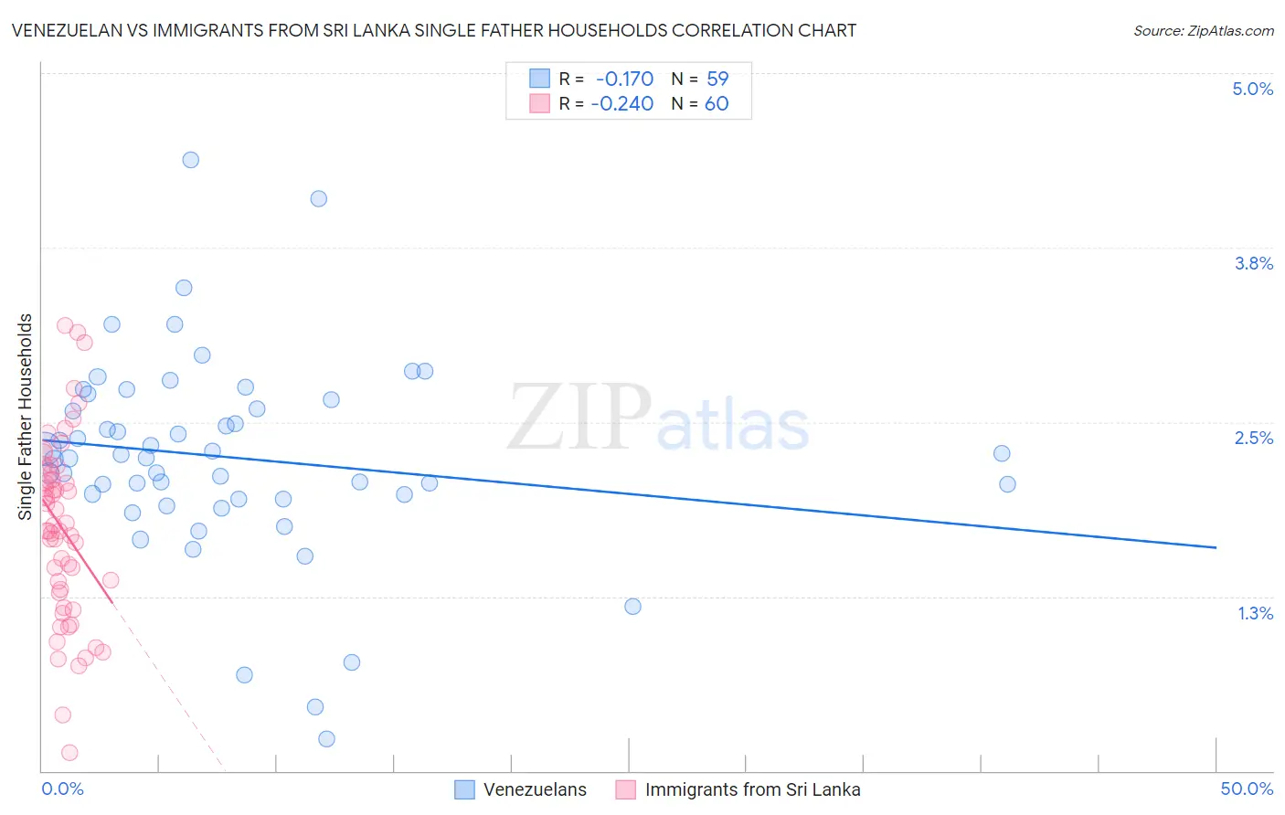 Venezuelan vs Immigrants from Sri Lanka Single Father Households