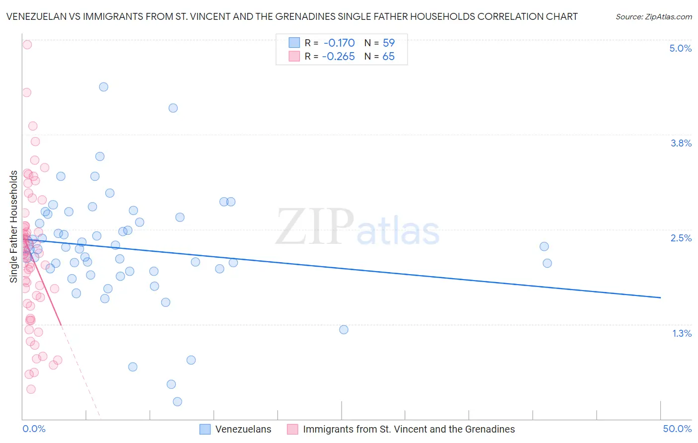 Venezuelan vs Immigrants from St. Vincent and the Grenadines Single Father Households