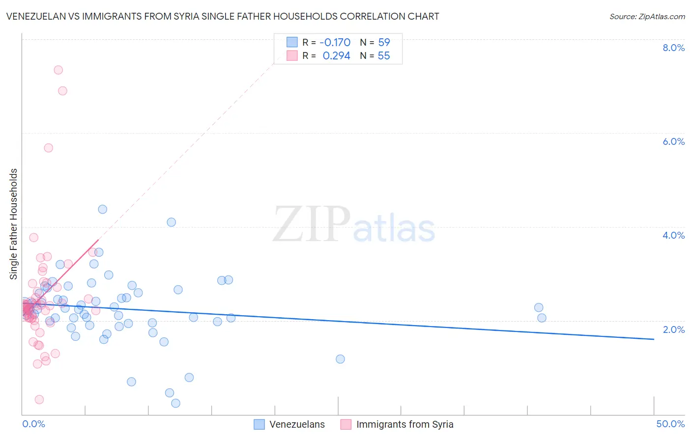 Venezuelan vs Immigrants from Syria Single Father Households