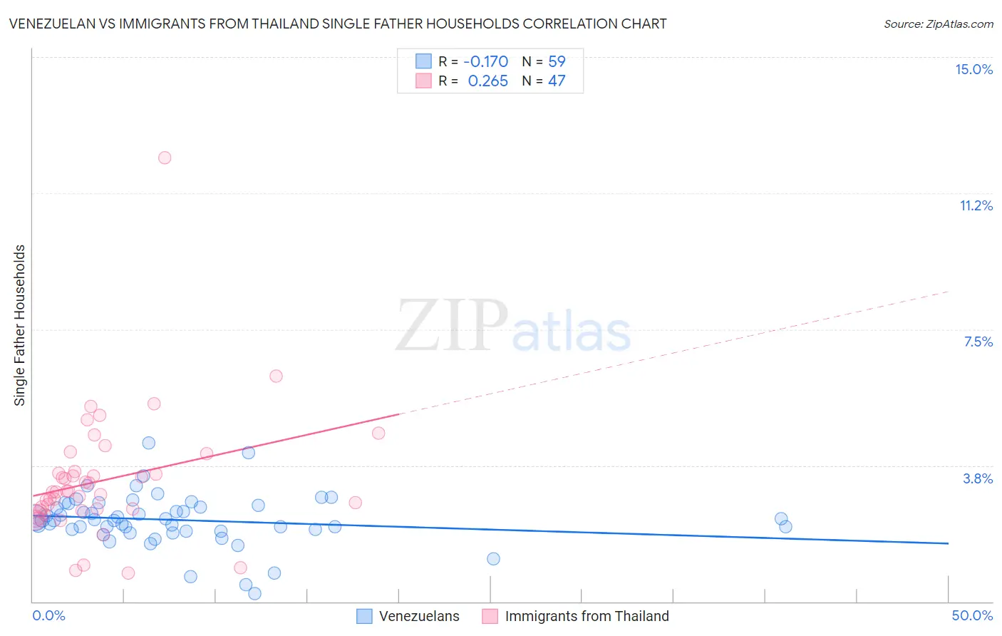 Venezuelan vs Immigrants from Thailand Single Father Households