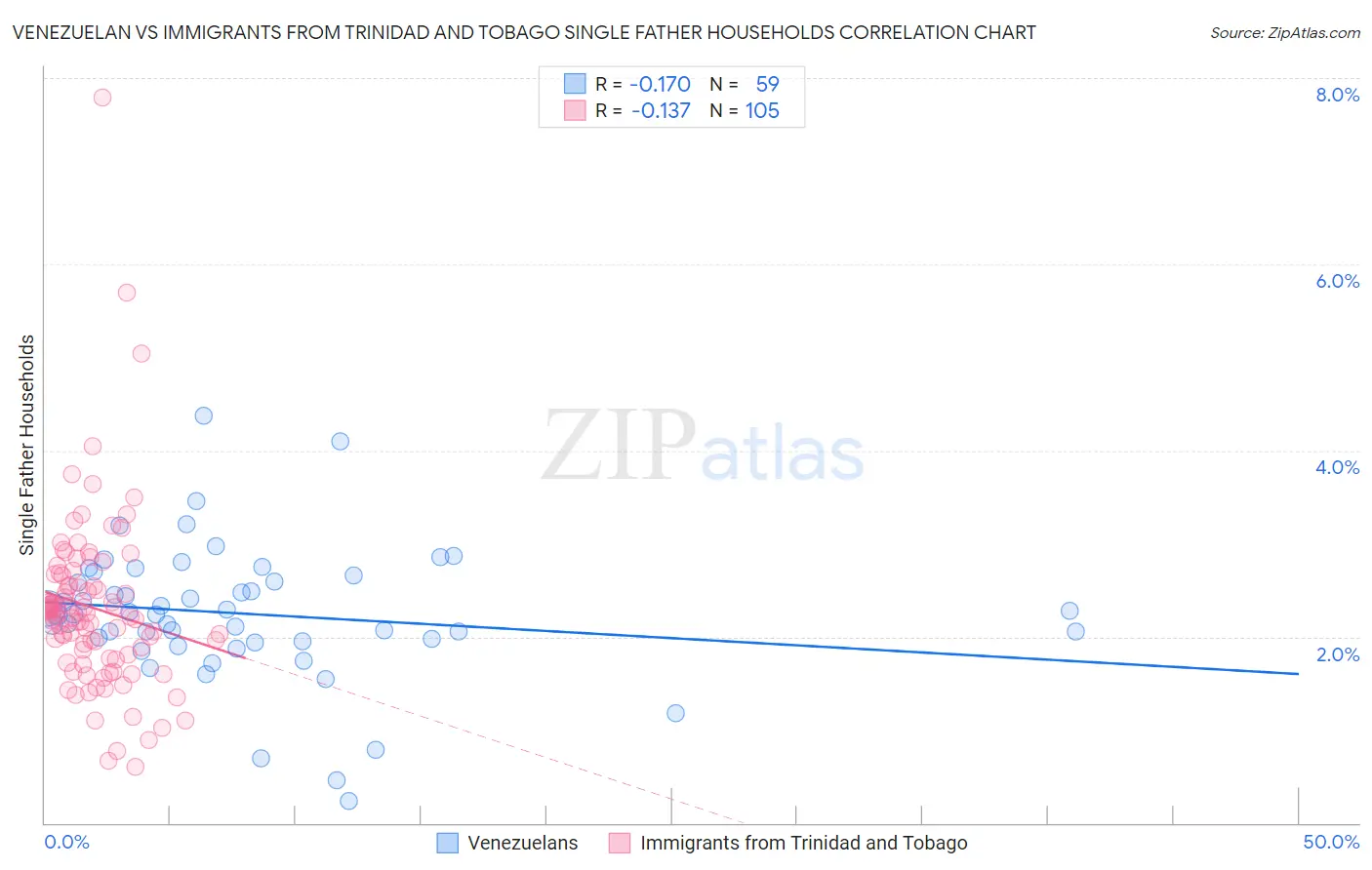 Venezuelan vs Immigrants from Trinidad and Tobago Single Father Households