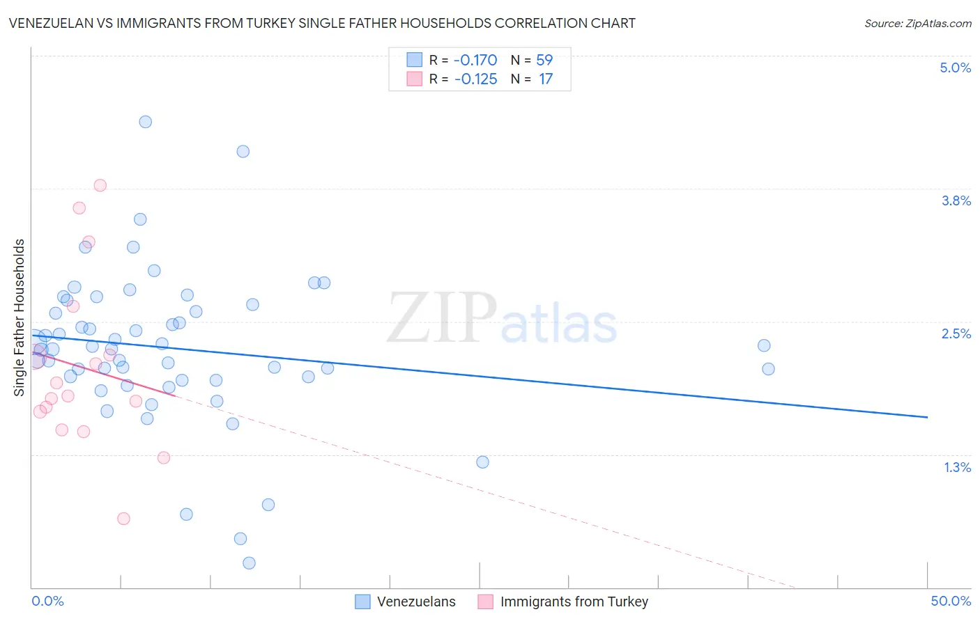 Venezuelan vs Immigrants from Turkey Single Father Households