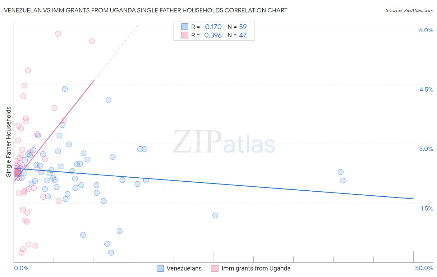 Venezuelan vs Immigrants from Uganda Single Father Households