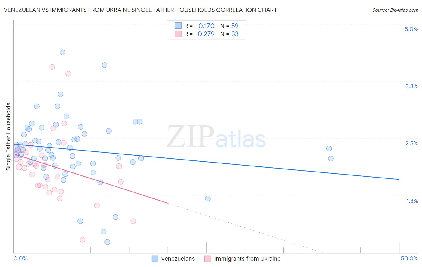 Venezuelan vs Immigrants from Ukraine Single Father Households