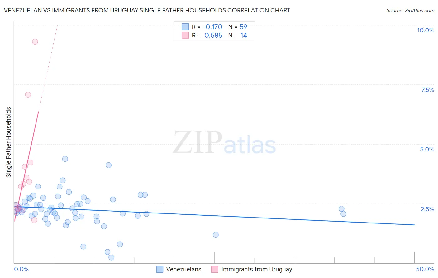 Venezuelan vs Immigrants from Uruguay Single Father Households