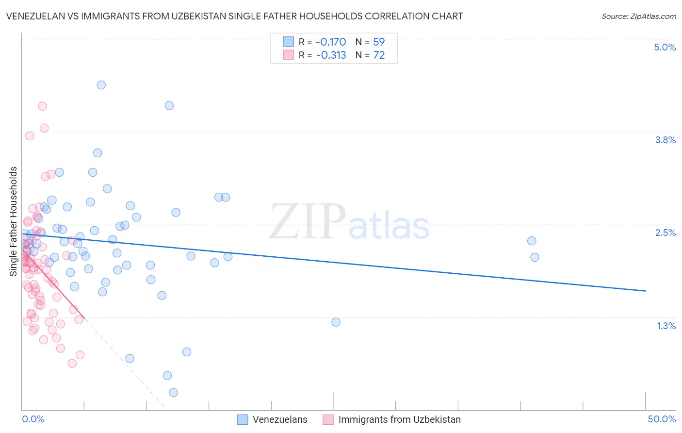 Venezuelan vs Immigrants from Uzbekistan Single Father Households
