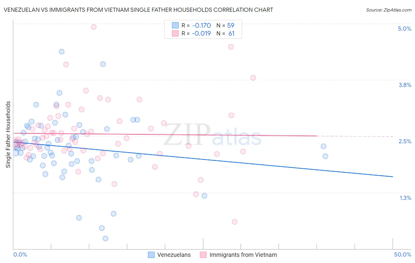 Venezuelan vs Immigrants from Vietnam Single Father Households