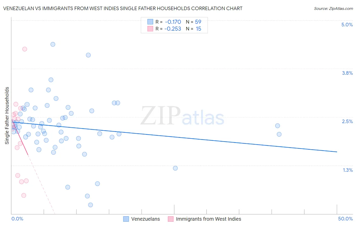 Venezuelan vs Immigrants from West Indies Single Father Households