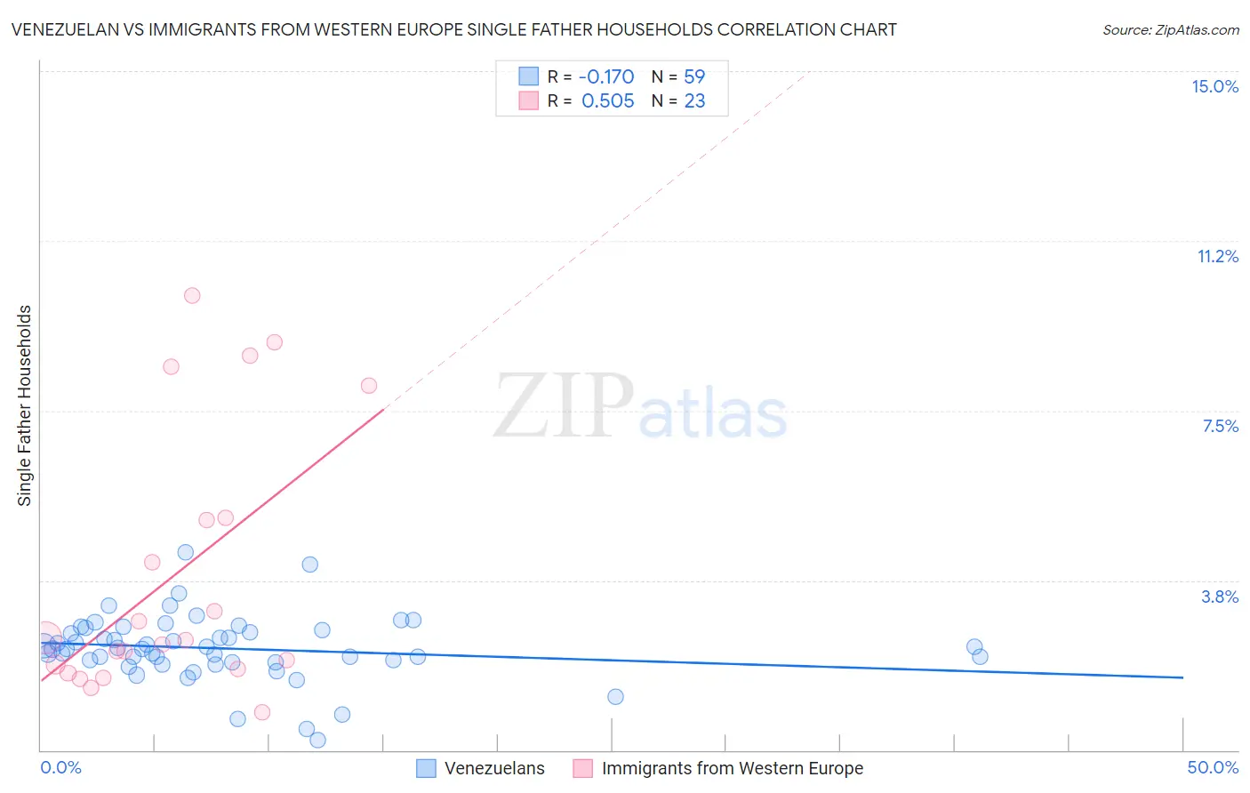 Venezuelan vs Immigrants from Western Europe Single Father Households