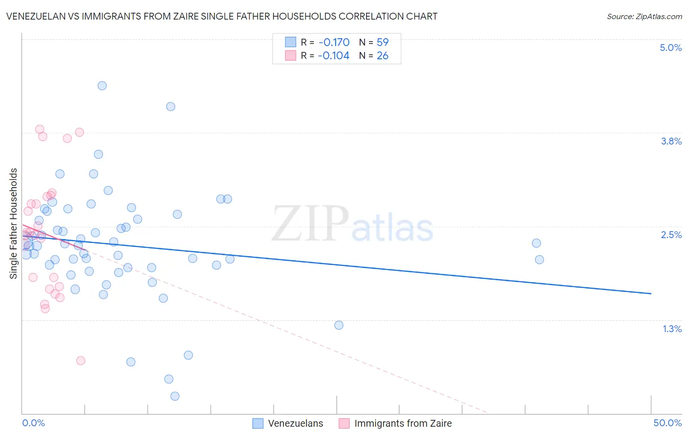 Venezuelan vs Immigrants from Zaire Single Father Households