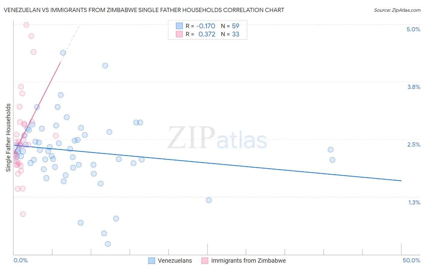 Venezuelan vs Immigrants from Zimbabwe Single Father Households