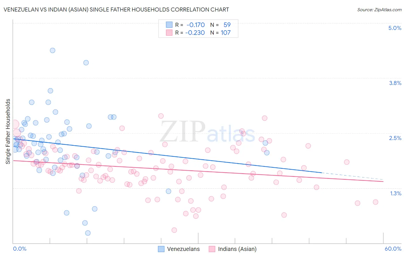 Venezuelan vs Indian (Asian) Single Father Households