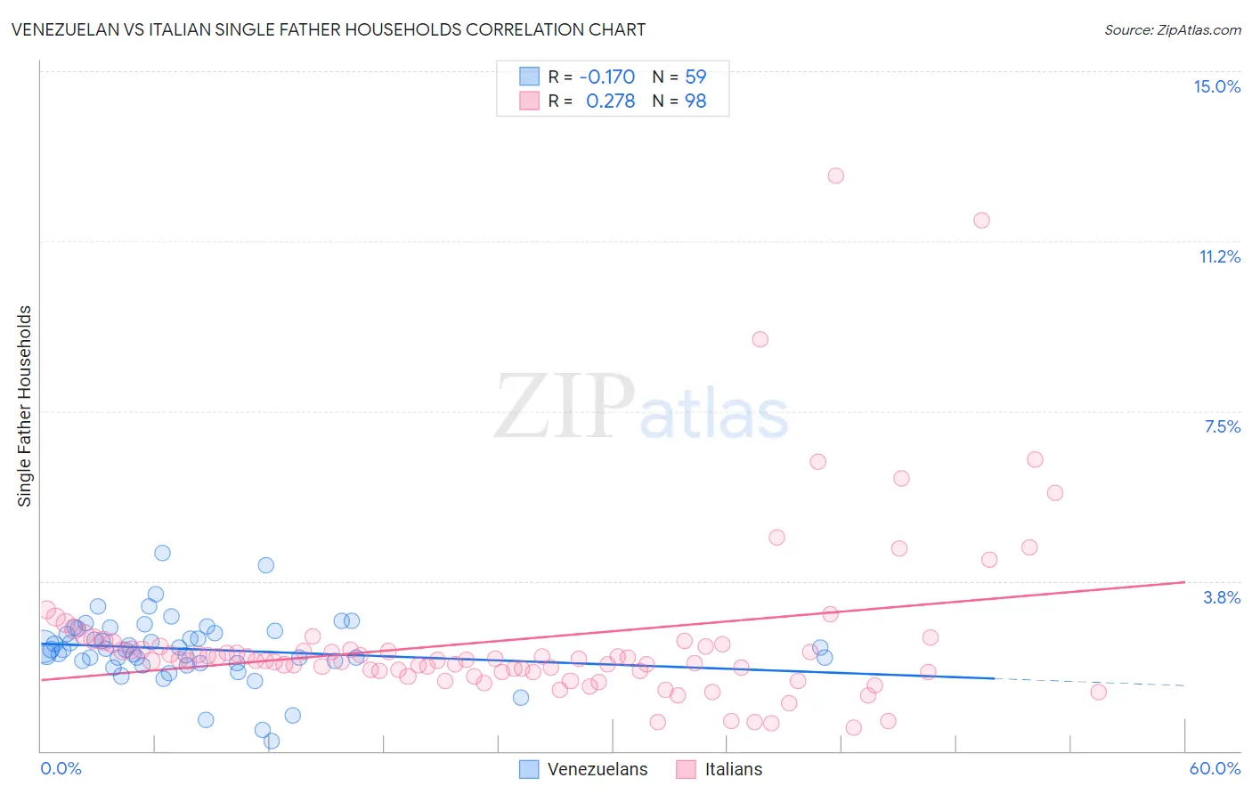 Venezuelan vs Italian Single Father Households