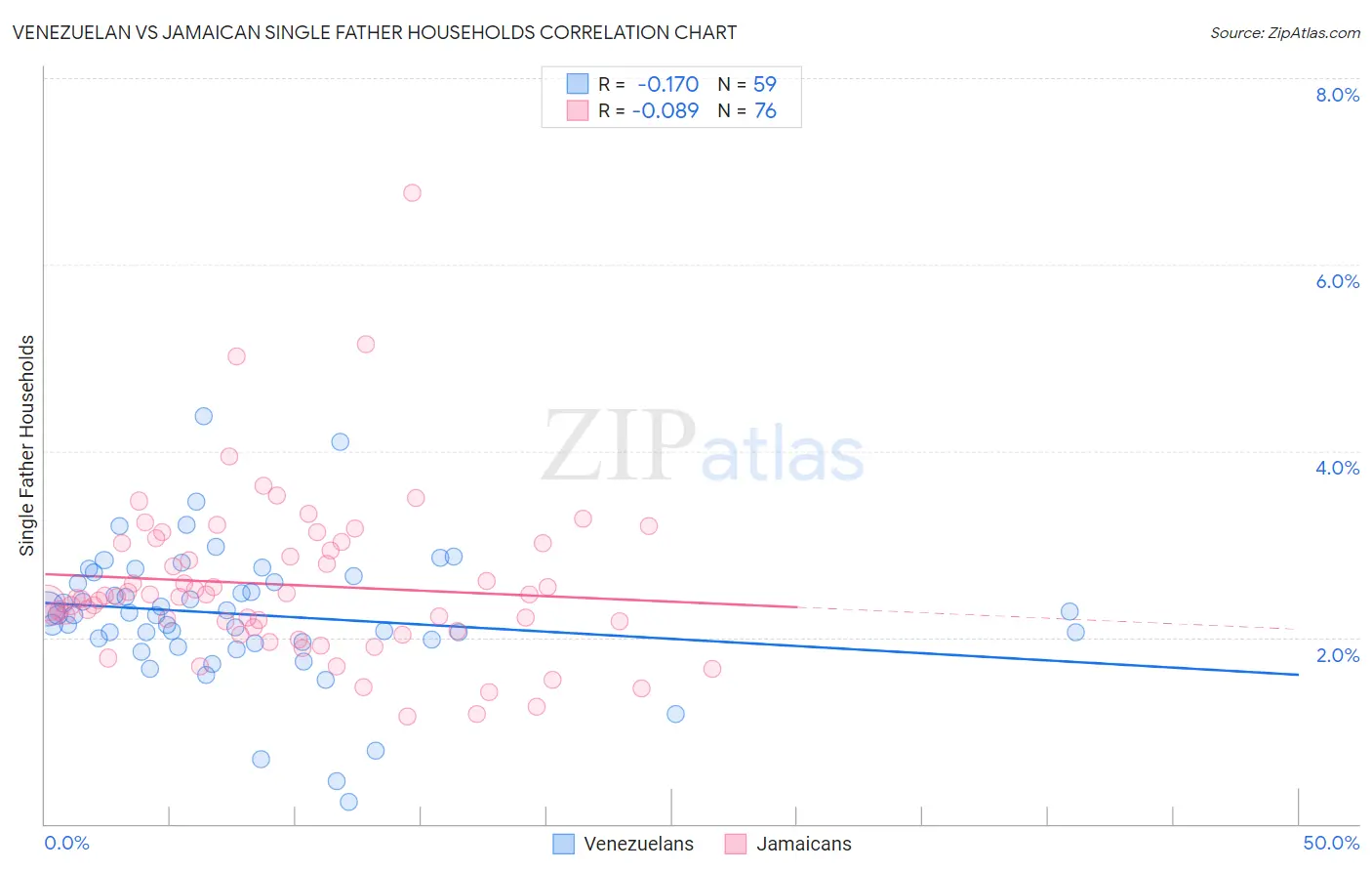 Venezuelan vs Jamaican Single Father Households