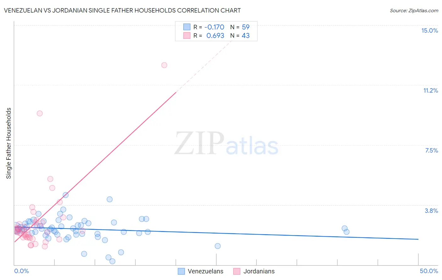 Venezuelan vs Jordanian Single Father Households
