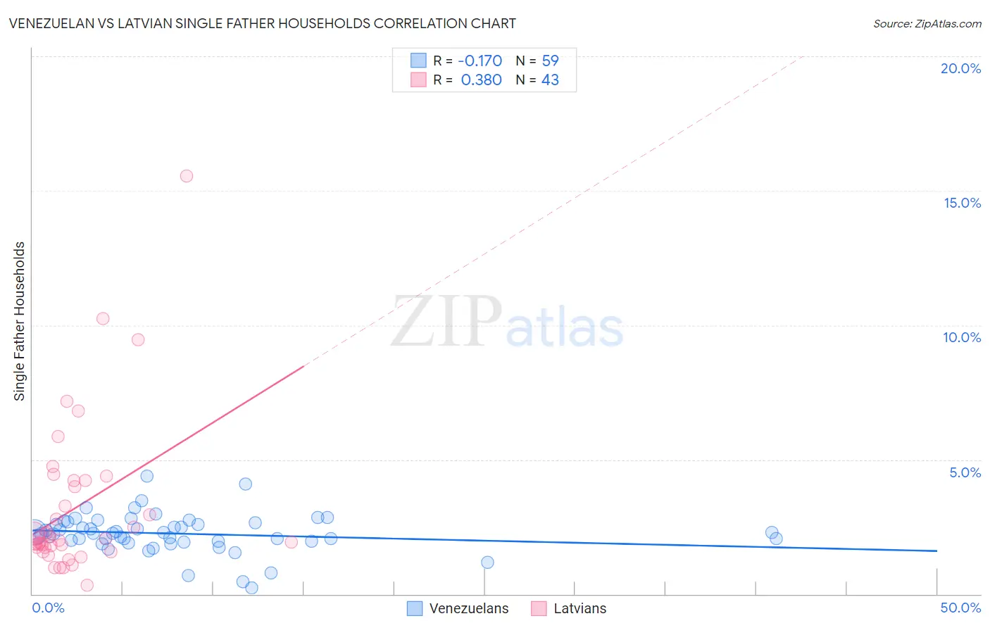 Venezuelan vs Latvian Single Father Households
