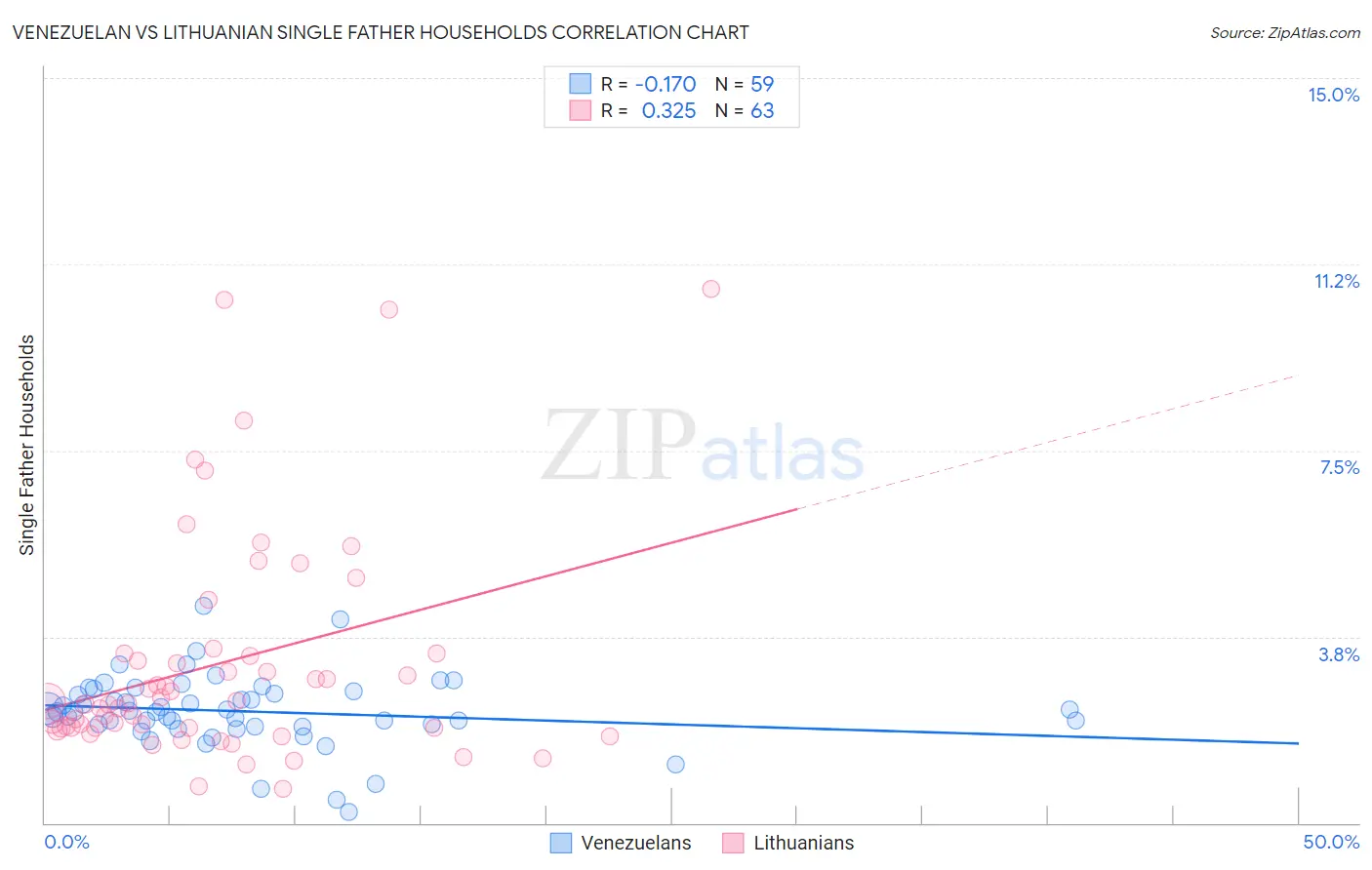 Venezuelan vs Lithuanian Single Father Households